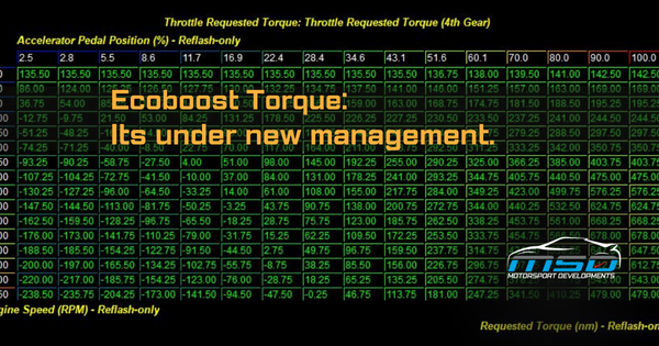 Ecoboost Torque. Its Under New Management.