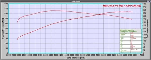 ST180 MSD330 dyno graph