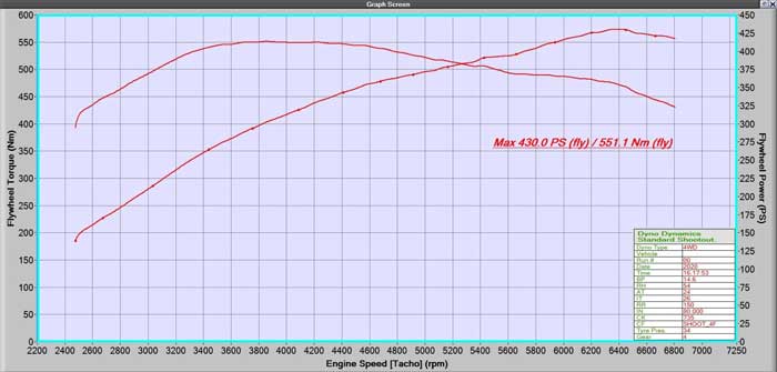 Focus ST MSD430 dyno graph